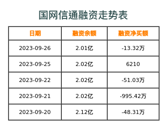 国网信通融资表