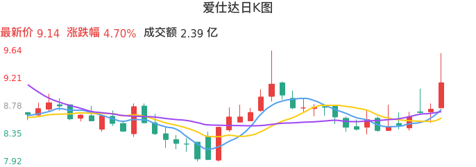 整体分析-日K图：爱仕达股票整体分析报告