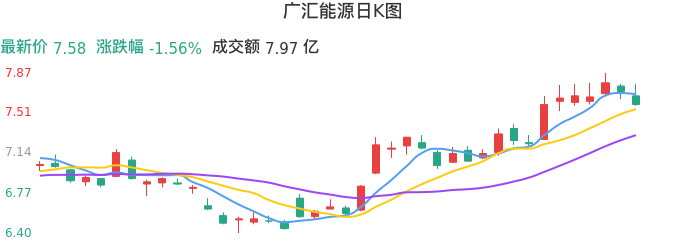 整体分析-日K图：广汇能源股票整体分析报告