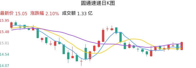 整体分析-日K图：圆通速递股票整体分析报告