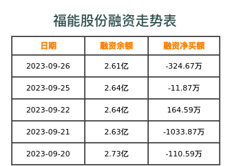 福能股份融资表