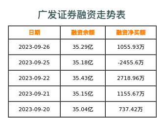 广发证券融资表