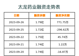 太龙药业融资表
