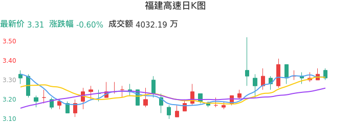 整体分析-日K图：福建高速股票整体分析报告