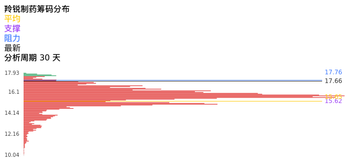 技术面-筹码分布、MACD图：羚锐制药股票技术面分析报告