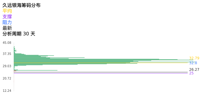 技术面-筹码分布、MACD图：久远银海股票技术面分析报告