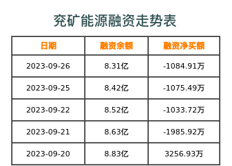 兖矿能源融资表
