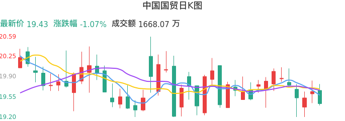 整体分析-日K图：中国国贸股票整体分析报告