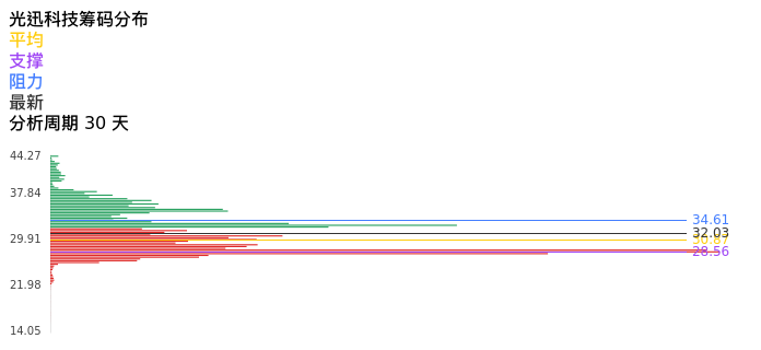 技术面-筹码分布、MACD图:光迅科技股票技术面分析报告