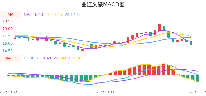 技术面-筹码分布、MACD图：曲江文旅股票技术面分析报告