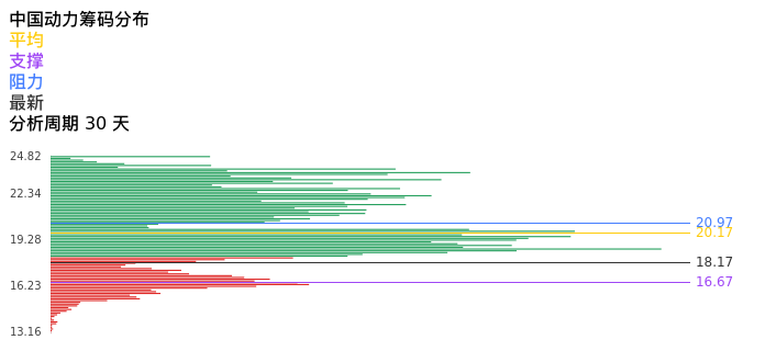 技术面-筹码分布、MACD图：中国动力股票技术面分析报告