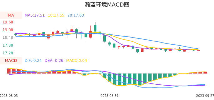 技术面-筹码分布、MACD图：瀚蓝环境股票技术面分析报告
