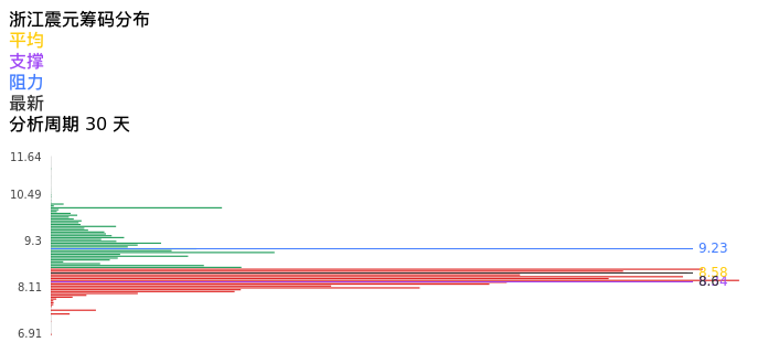 技术面-筹码分布、MACD图：浙江震元股票技术面分析报告
