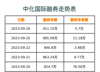 中化国际融券表