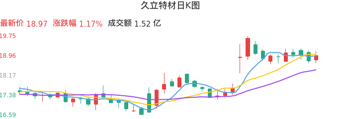 整体分析-日K图：久立特材股票整体分析报告