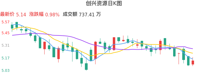 整体分析-日K图：创兴资源股票整体分析报告