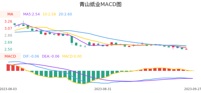 技术面-筹码分布、MACD图：青山纸业股票技术面分析报告
