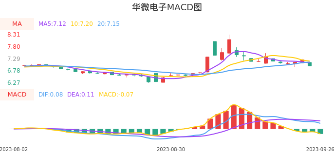技术面-筹码分布、MACD图:华微电子股票技术面分析报告