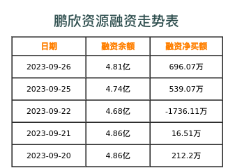 鹏欣资源融资表