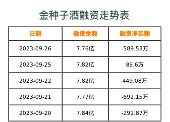 金种子酒融资表