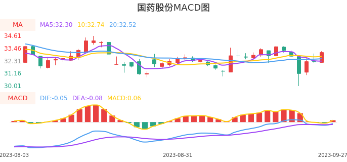 技术面-筹码分布、MACD图：国药股份股票技术面分析报告