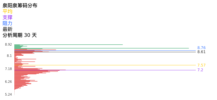 技术面-筹码分布、MACD图：泉阳泉股票技术面分析报告
