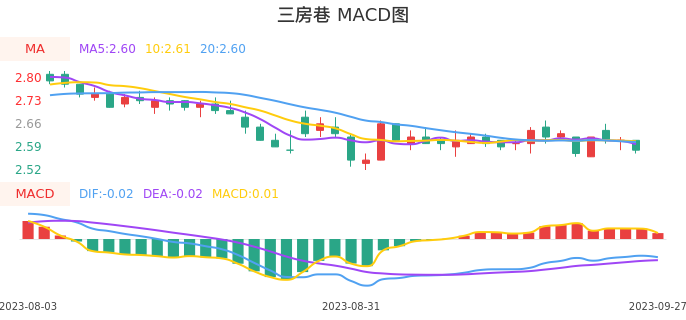 技术面-筹码分布、MACD图:三房巷股票技术面分析报告