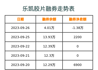 乐凯胶片融券表