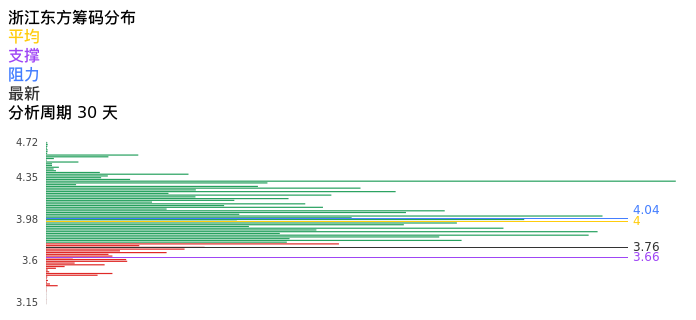 技术面-筹码分布、MACD图:浙江东方股票技术面分析报告