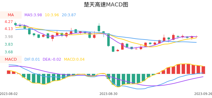 技术面-筹码分布、MACD图：楚天高速股票技术面分析报告