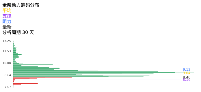 技术面-筹码分布、MACD图：全柴动力股票技术面分析报告
