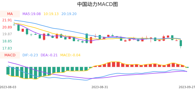 技术面-筹码分布、MACD图：中国动力股票技术面分析报告