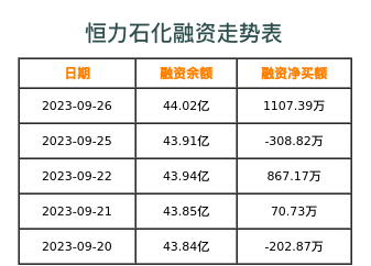 恒力石化融资表