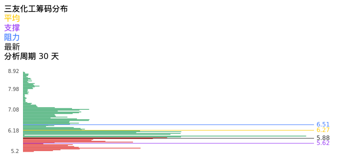 技术面-筹码分布、MACD图：三友化工股票技术面分析报告