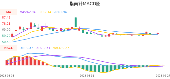 技术面-筹码分布、MACD图：指南针股票技术面分析报告