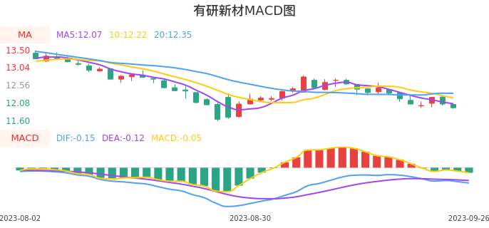 技术面-筹码分布、MACD图：有研新材股票技术面分析报告