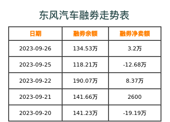 东风汽车融券表