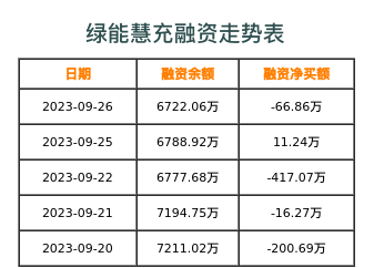 绿能慧充融资表