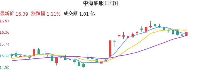 整体分析-日K图:中海油服股票整体分析报告