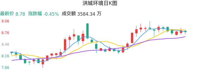 整体分析-日K图:洪城环境股票整体分析报告