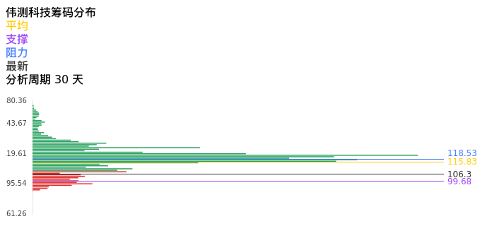 技术面-筹码分布、MACD图：伟测科技股票技术面分析报告