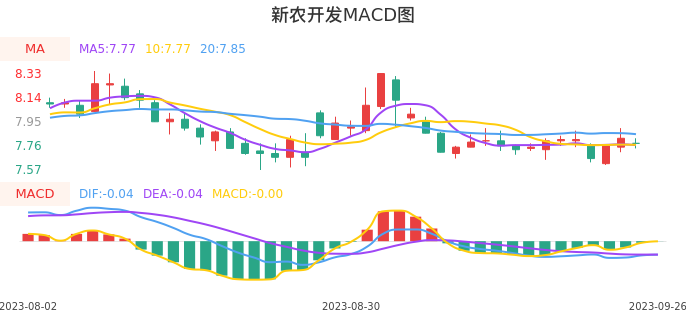 技术面-筹码分布、MACD图：新农开发股票技术面分析报告