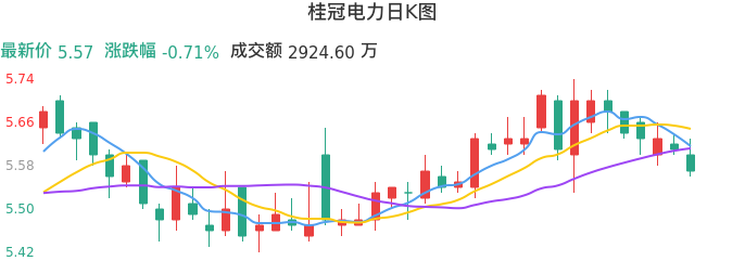 整体分析-日K图:桂冠电力股票整体分析报告