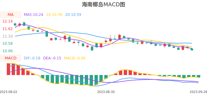 技术面-筹码分布、MACD图：海南椰岛股票技术面分析报告