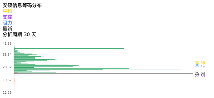 技术面-筹码分布、MACD图:安硕信息股票技术面分析报告