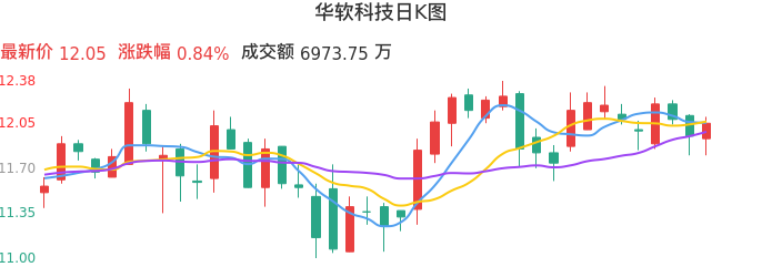 整体分析-日K图：华软科技股票整体分析报告