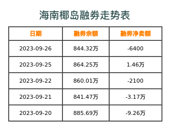 海南椰岛融券表