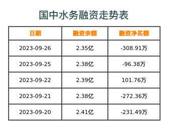 国中水务融资表