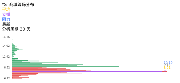 技术面-筹码分布、MACD图：*ST商城股票技术面分析报告