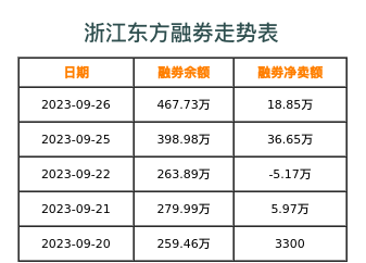 浙江东方融券表